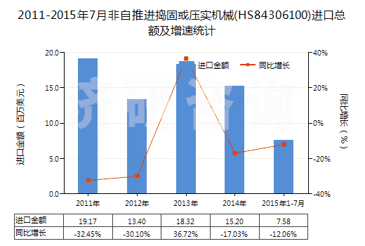 2011-2015年7月非自推進(jìn)搗固或壓實機(jī)械(HS84306100)進(jìn)口總額及增速統(tǒng)計